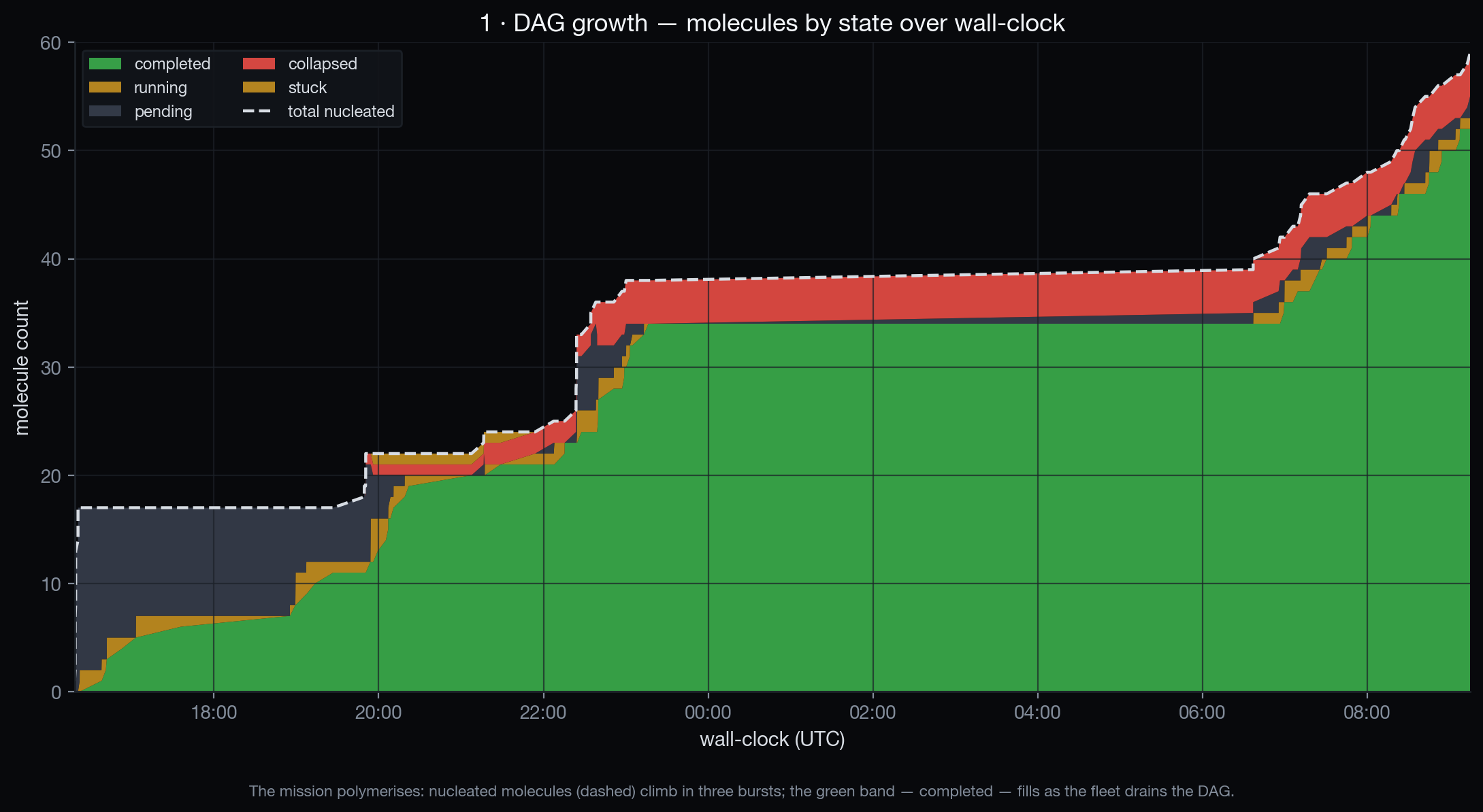 DAG growth — molecules by state over wall-clock