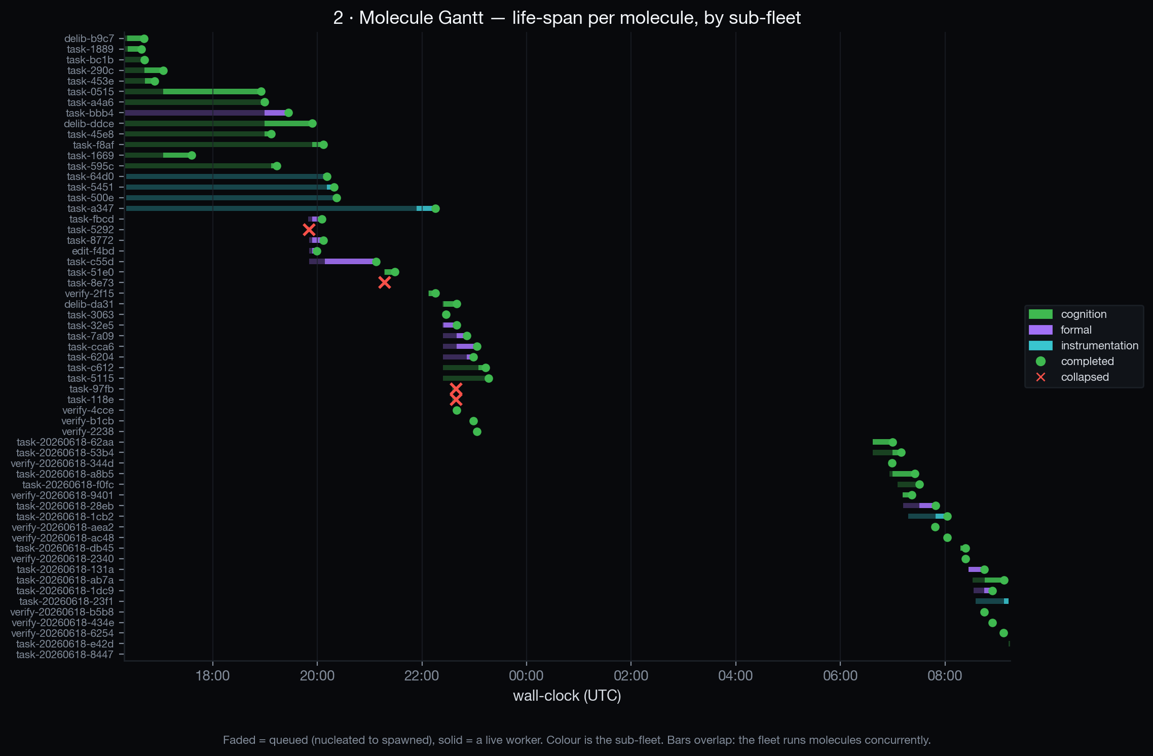Molecule Gantt — one bar per task