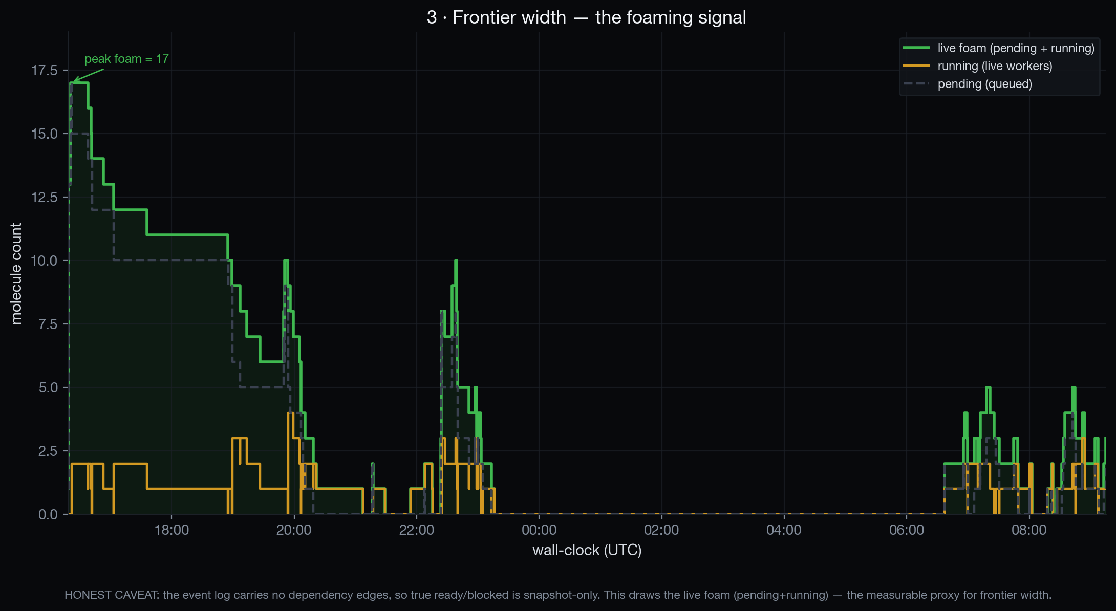 Frontier width — the foaming signal
