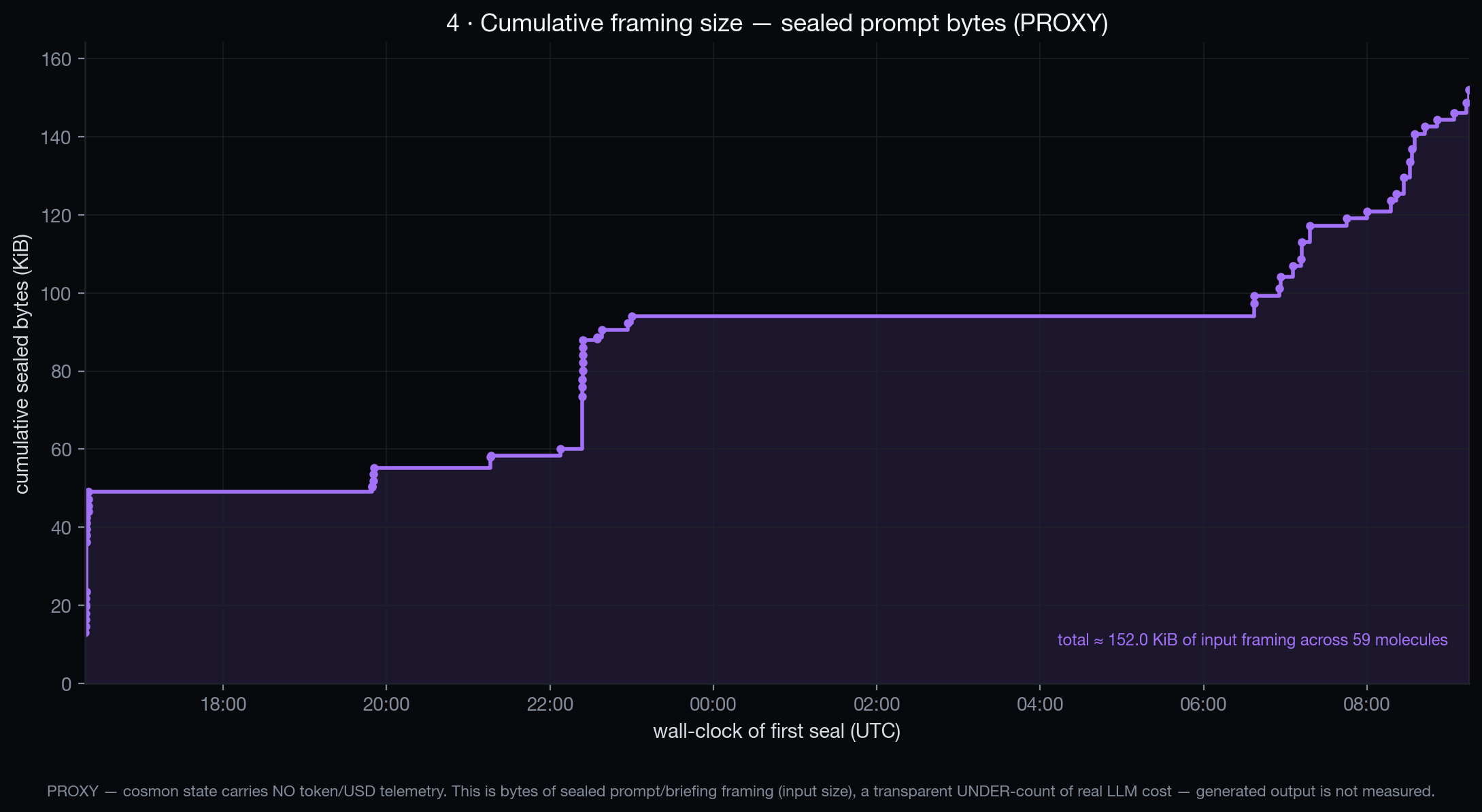 Cumulative framing-bytes — a transparent cost proxy