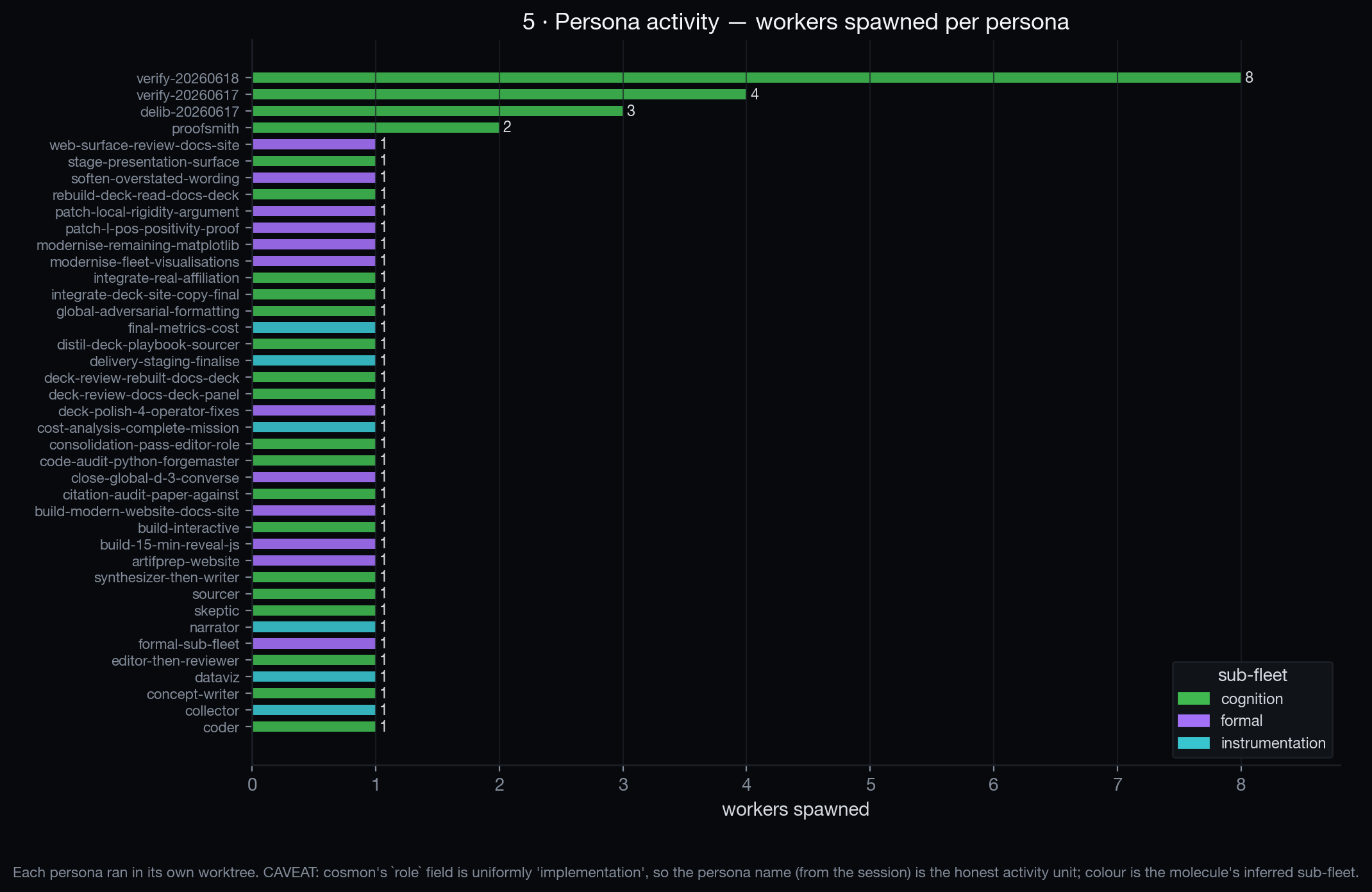 Persona activity — workers spawned per persona