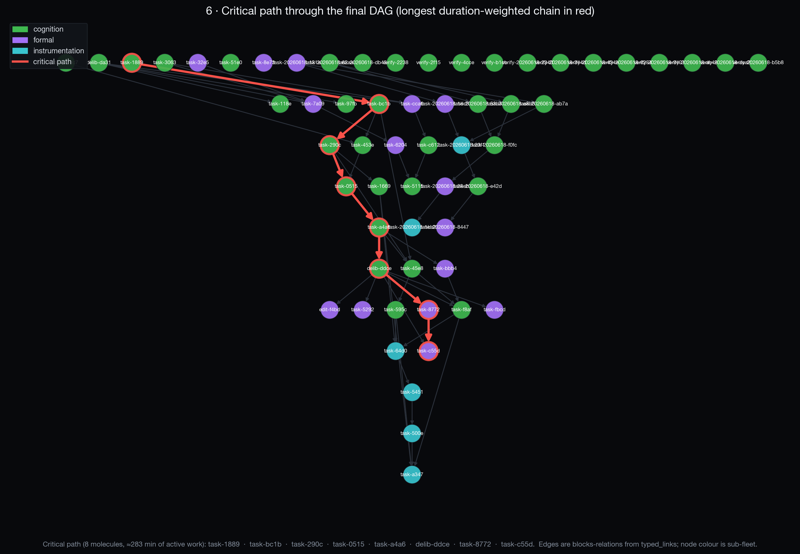 Critical path through the final DAG