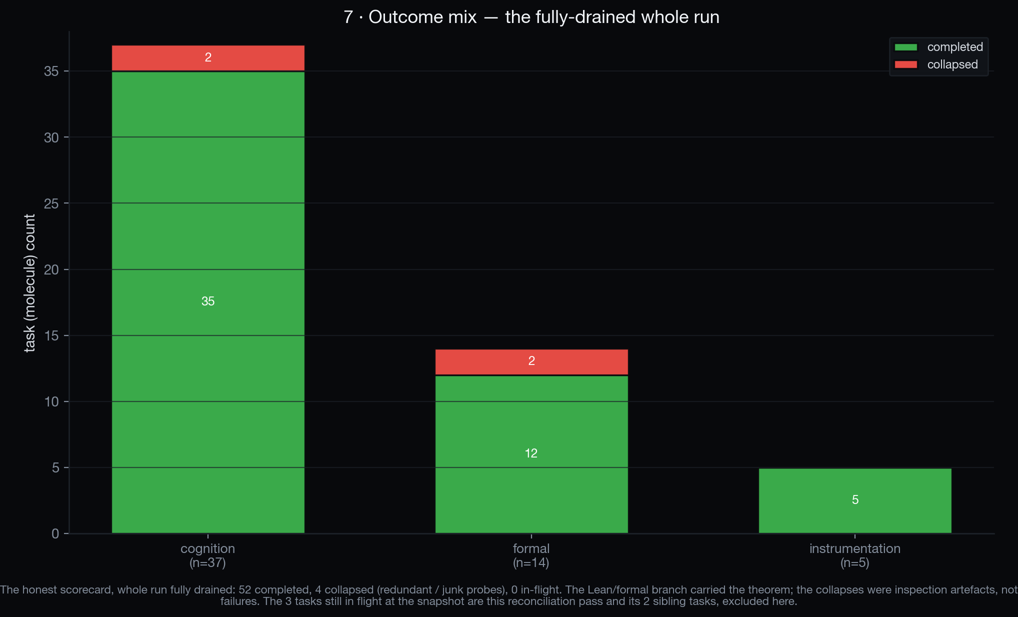 Outcome mix — completed vs in-flight vs collapsed